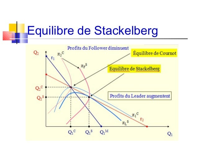 le duopole de stackelberg